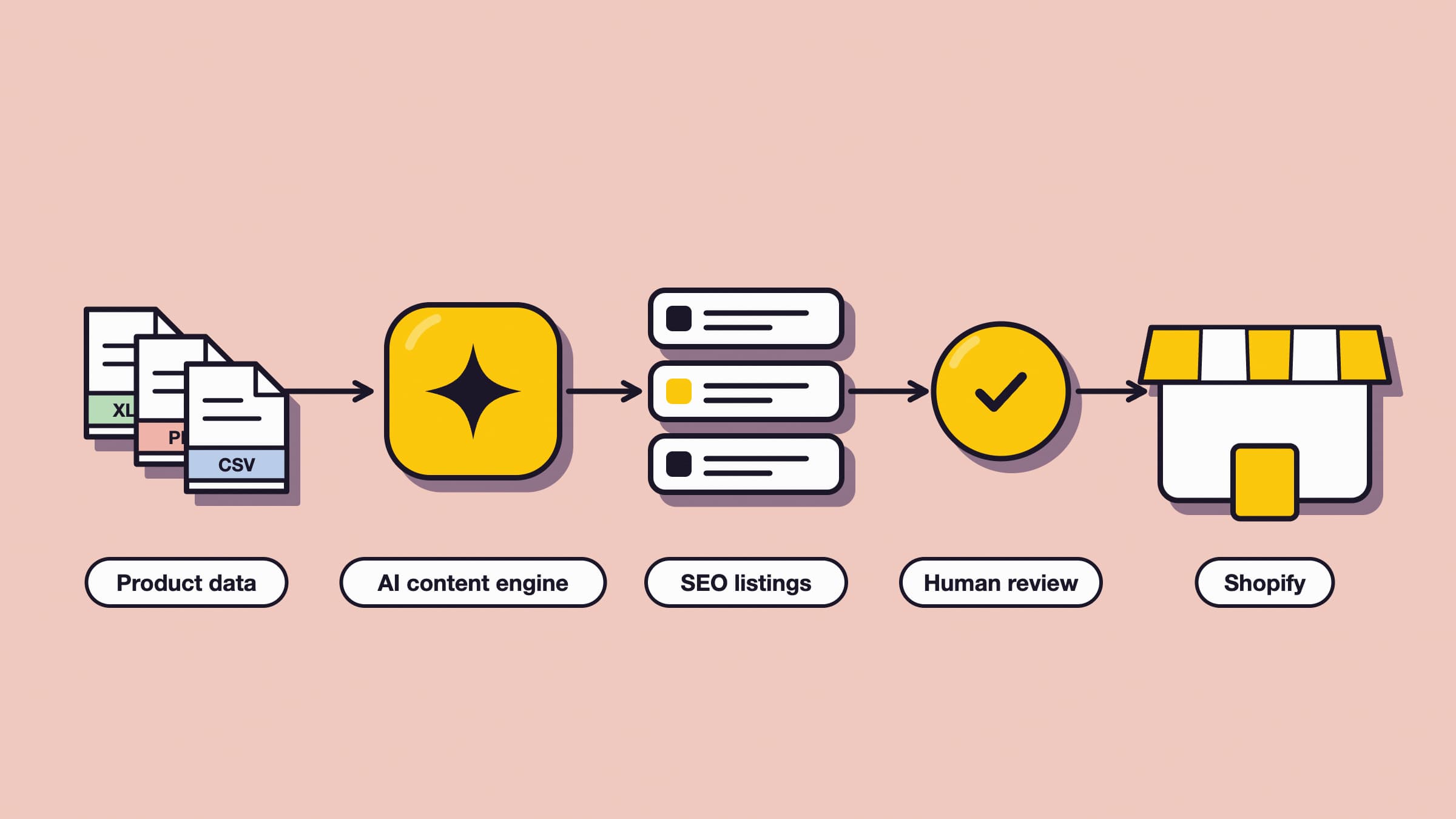 Skintique solution diagram